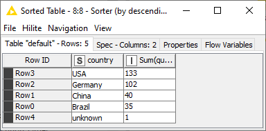 02 sorted sales data