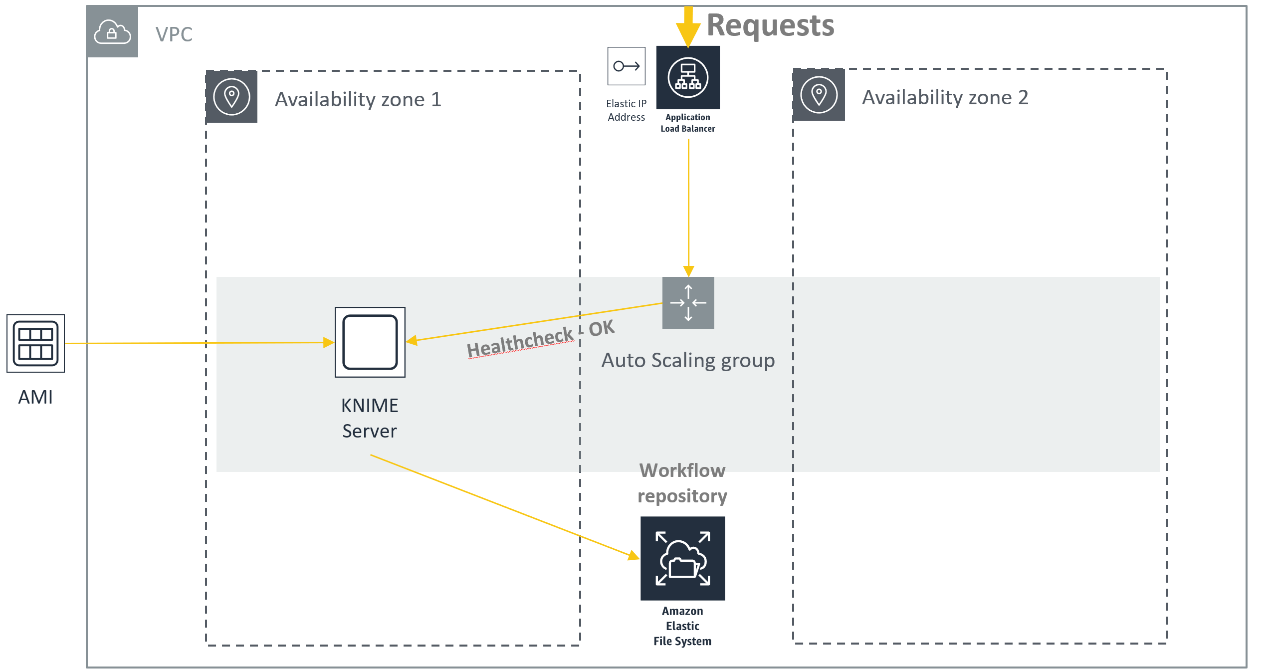 Pre-failover setup of system