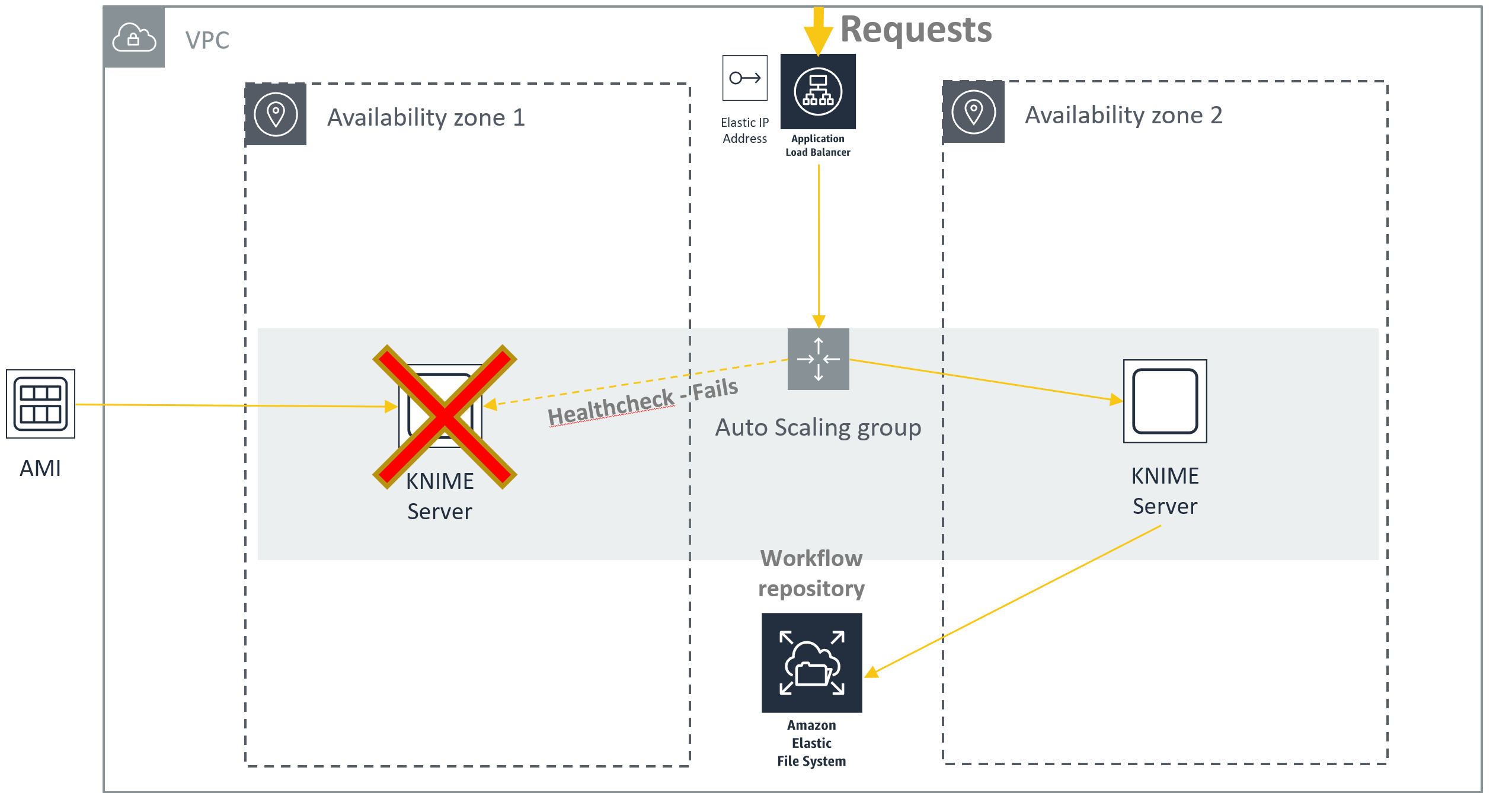 System failover