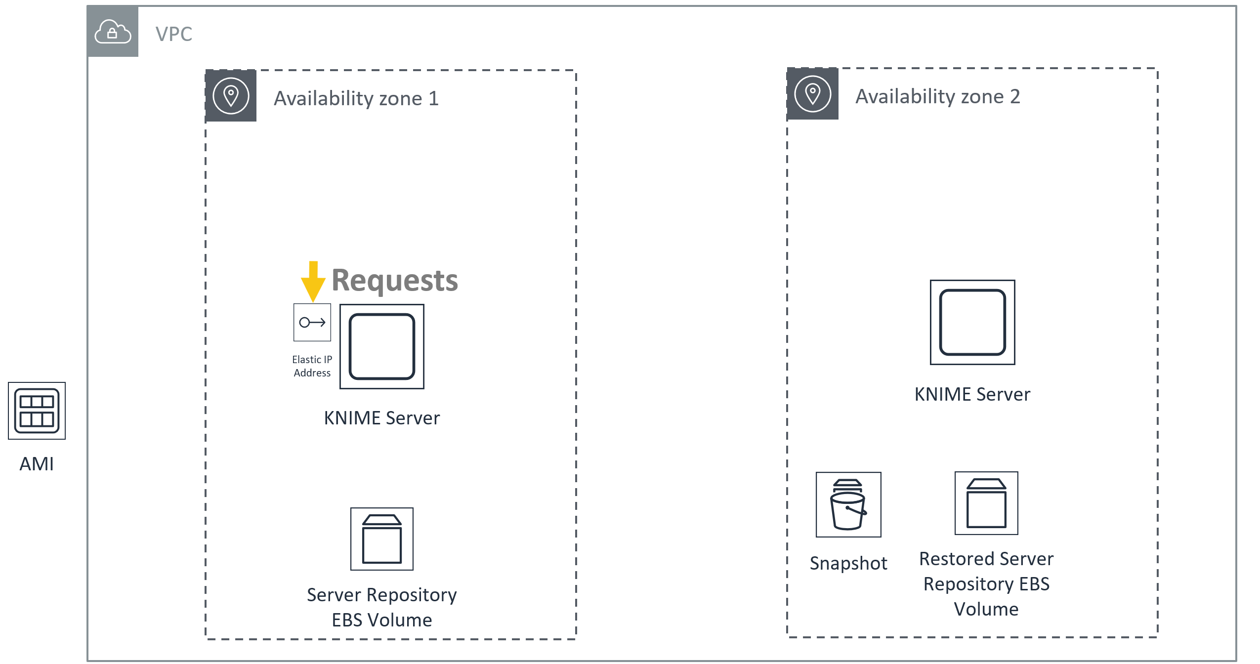 Simple failover on AWS