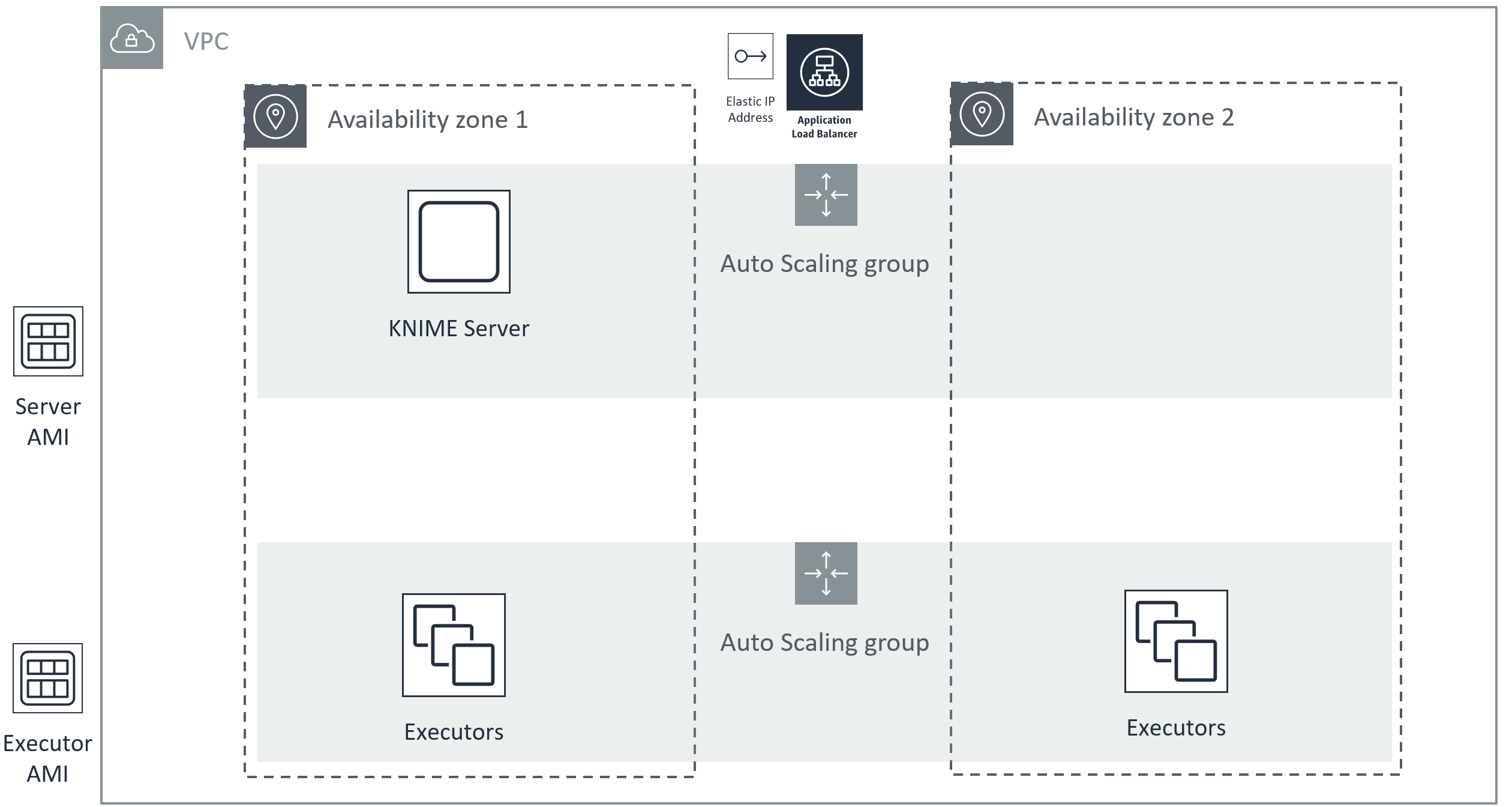 KNIME Server Large Scalable architecture