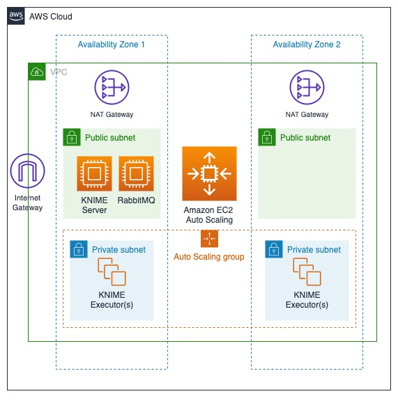 VPC Setup on AWS