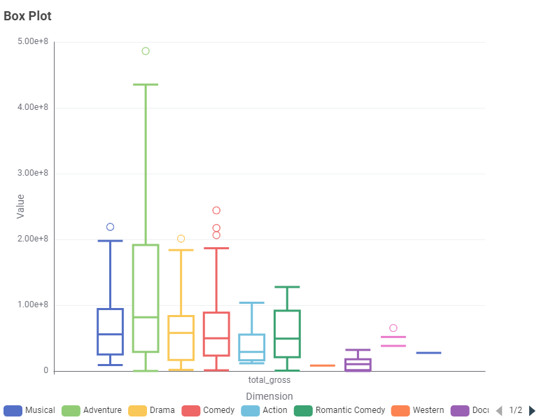 05 view output 02 Example for Box Plot