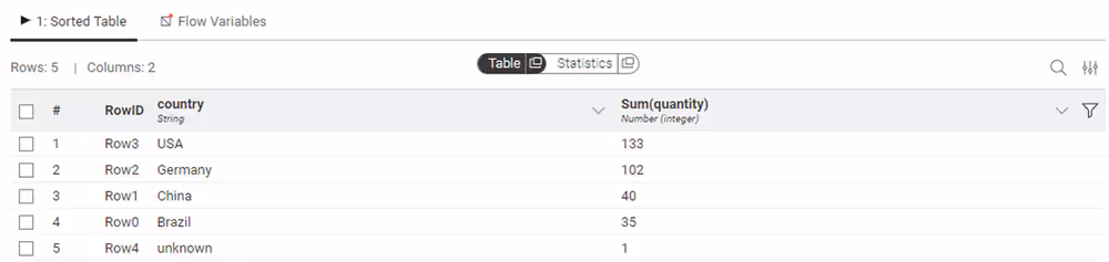 02 sorted sales data