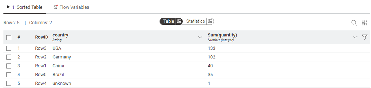 02 sorted sales data