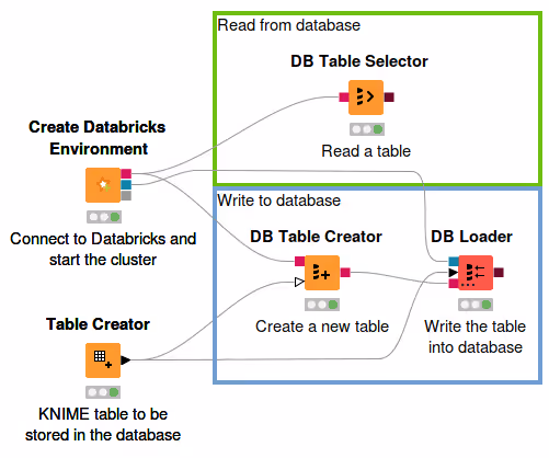 How to read and write from/to Databricks database