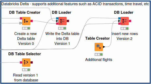 Databricks Delta on KNIME Analytics Platform