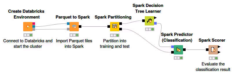Example of machine learning application using Spark nodes on Databricks