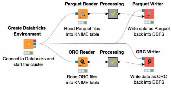 Parquet/ORC Reader and Writer nodes