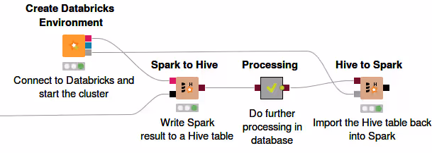 Example usage of Spark to Hive and Hive to Spark nodes