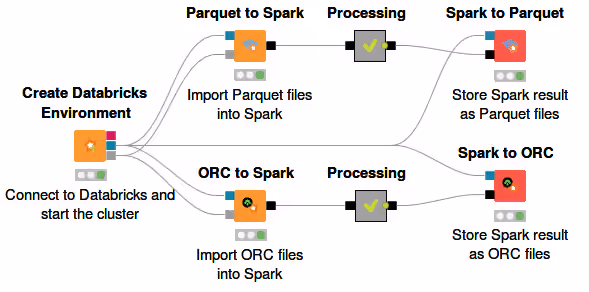 Parquet/ORC to Spark and Spark to Parquet/ORC node