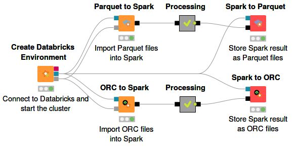 Parquet/ORC to Spark and Spark to Parquet/ORC node