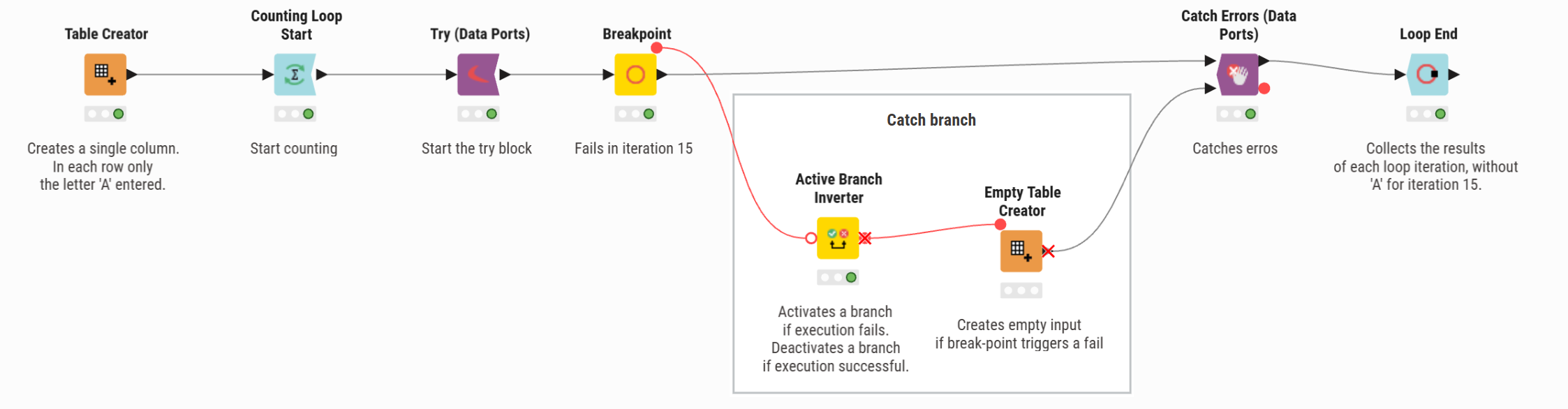 Example workflow showing a Try-Catch enclosure with Breakpoint and Active Branch Inverter nodes