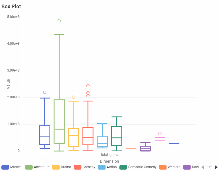 05 view output 02 Example for Box Plot