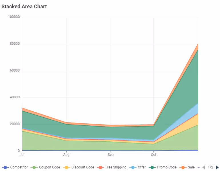 05 view output 06 Example for Stacked Area Chart