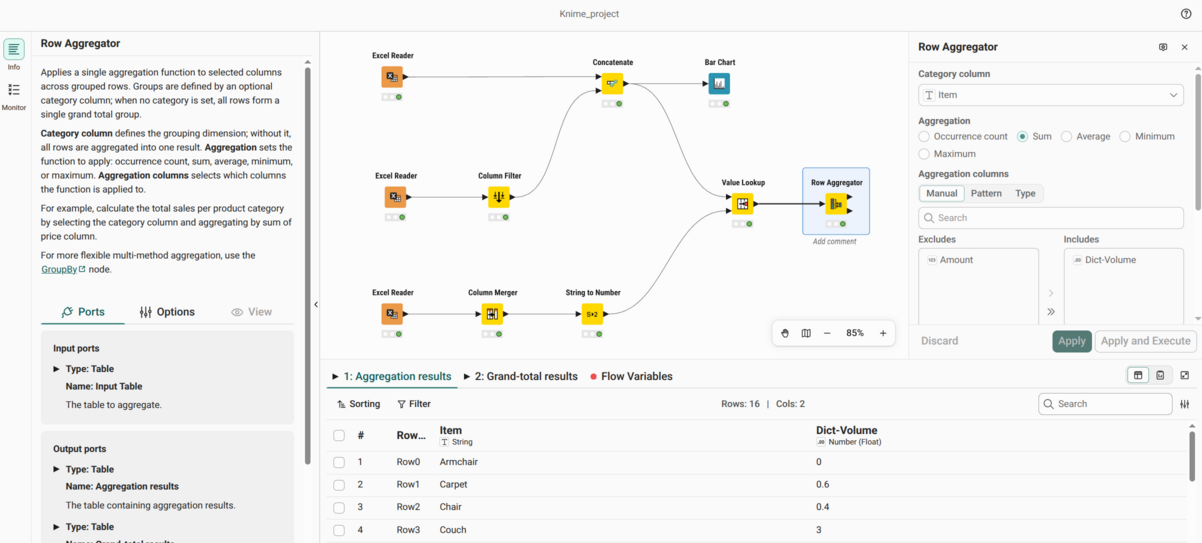 The executed workflow open for inspection, with the Row Aggregator node selected and its output table shown