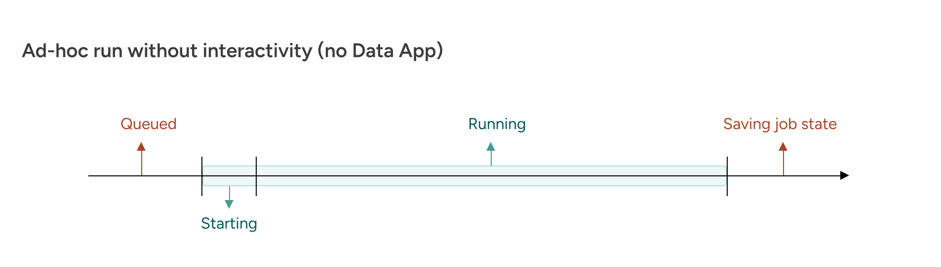 Ad hoc billing lifecycle diagram