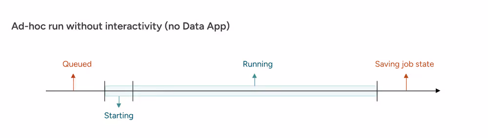 Ad hoc billing lifecycle diagram