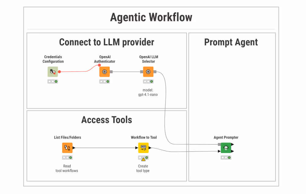 Agentic workflow without data