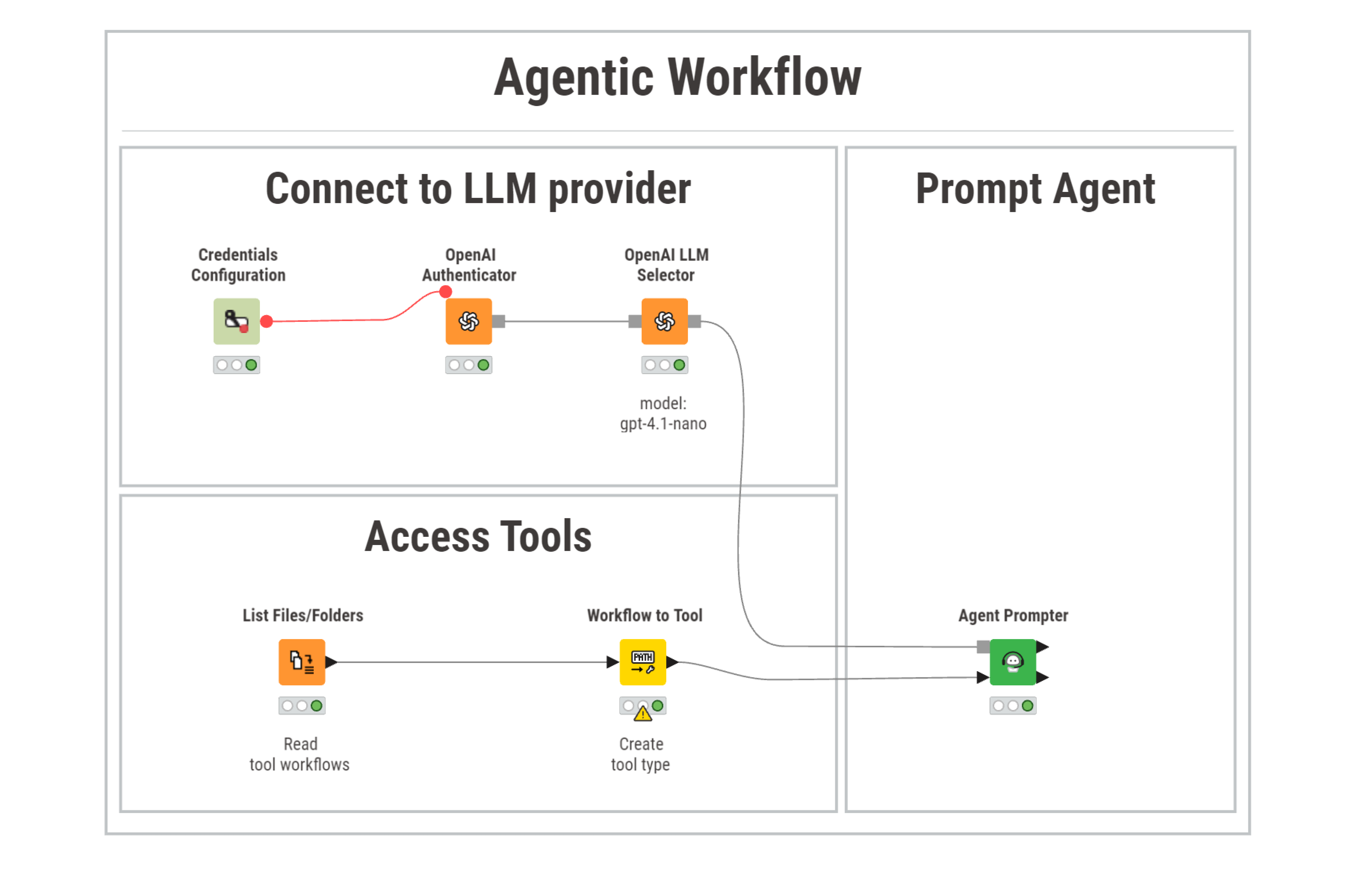 Agentic workflow without data