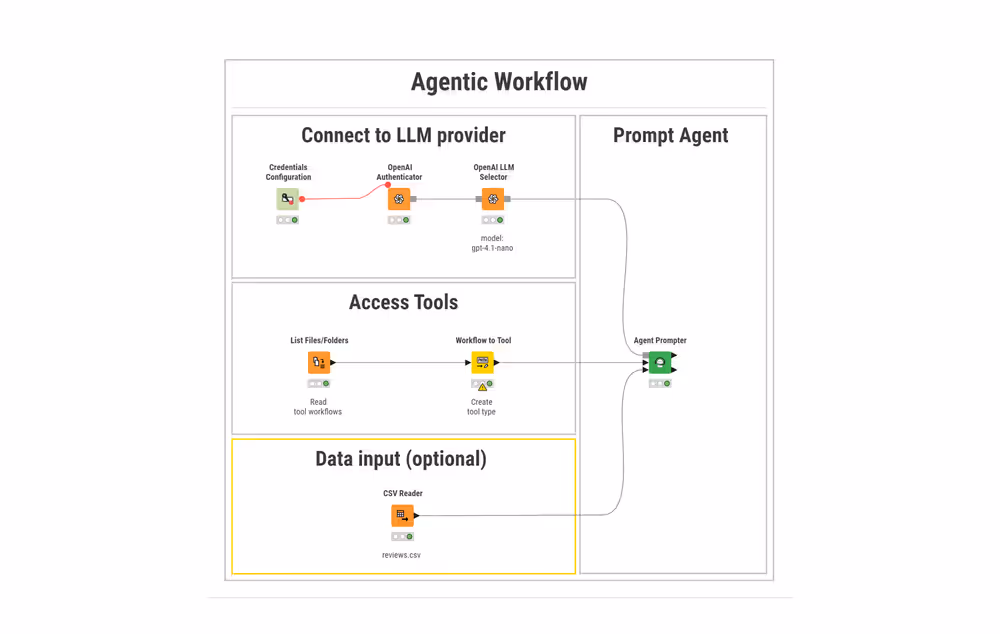 Agentic workflow with data