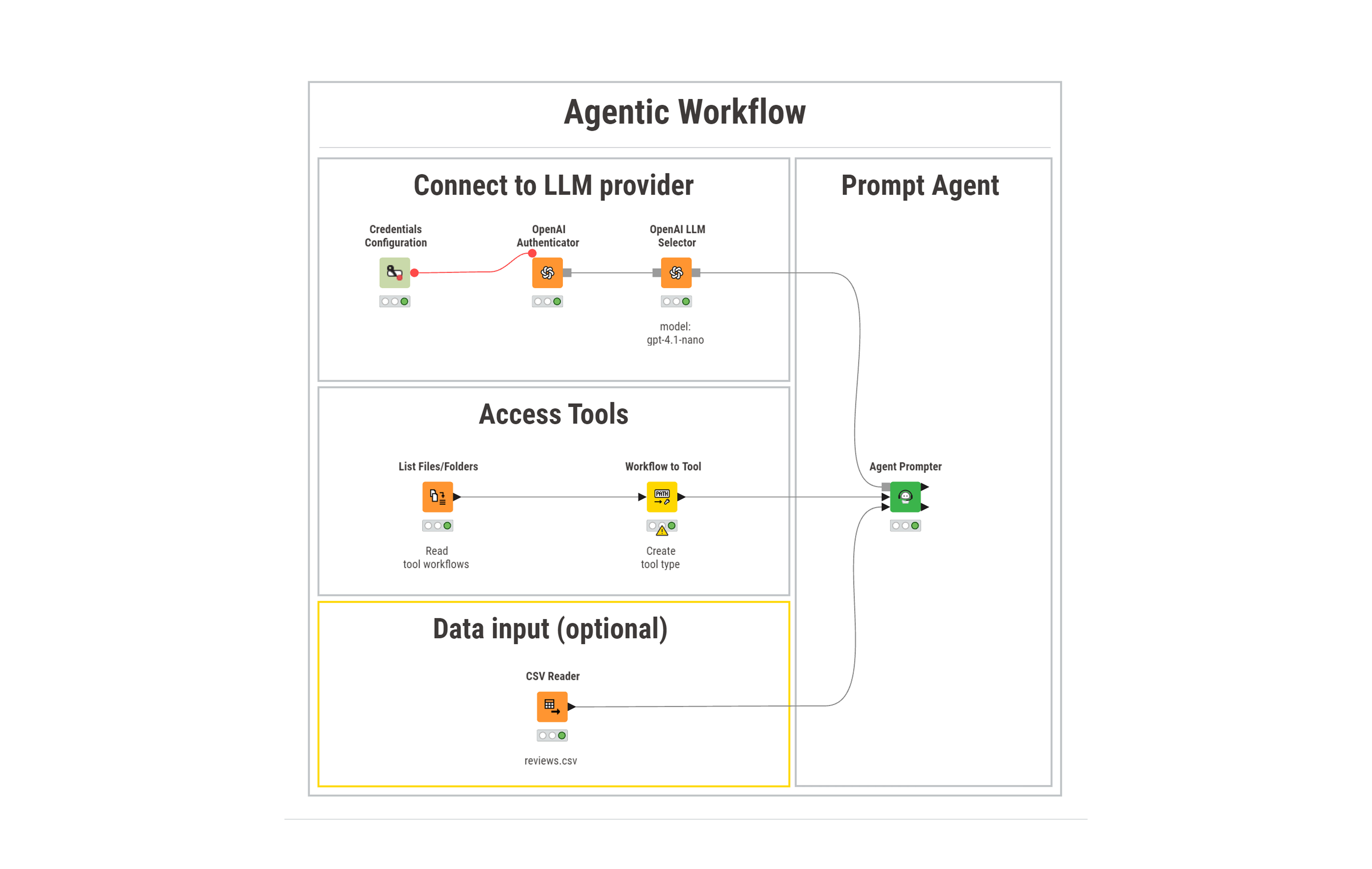 Agentic workflow with data