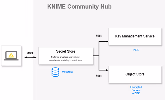 KNIME Secrets Architecture