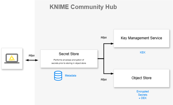 KNIME Secrets Architecture