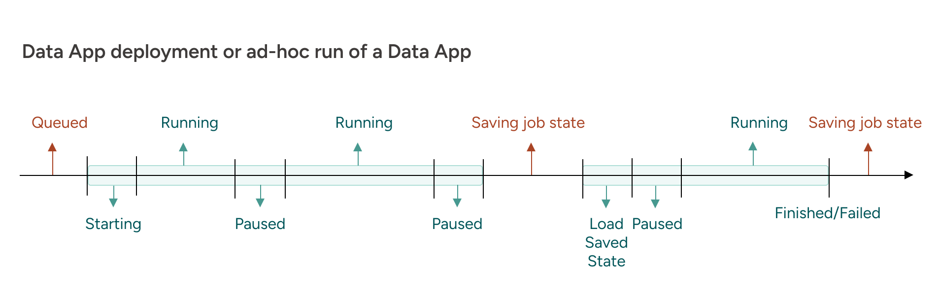 Data app billing lifecycle diagram