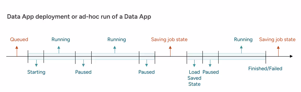 Data app billing lifecycle diagram