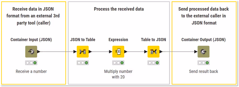 example workflow to create a REST endpoint