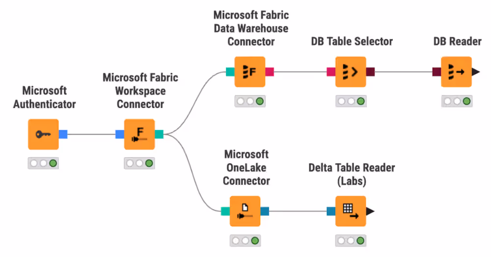 Workflow showing authentication flow using the Microsoft Authenticator node