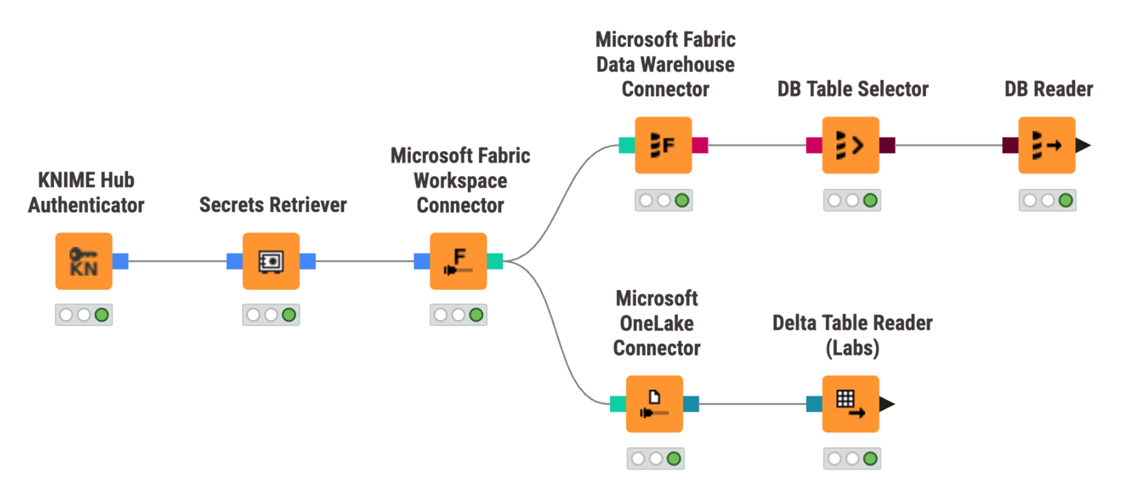 Workflow showing authentication flow using a KNIME Hub secret and Secrets Retriever node