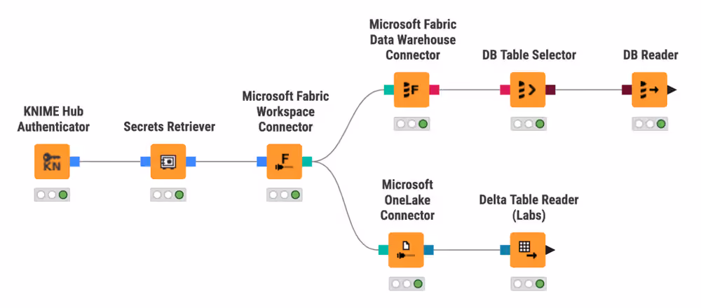 Workflow showing authentication flow using a KNIME Hub secret and Secrets Retriever node