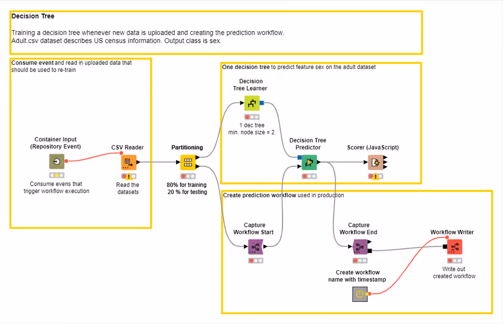 Example workflow using the Container Input (Repository Event) node