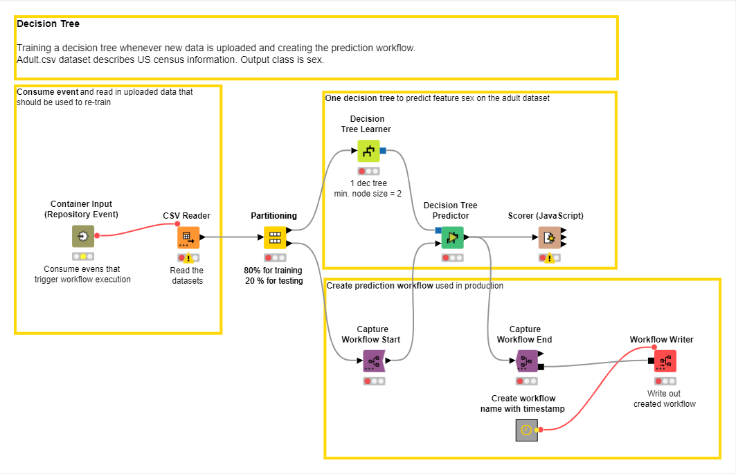 Example workflow using the Container Input (Repository Event) node
