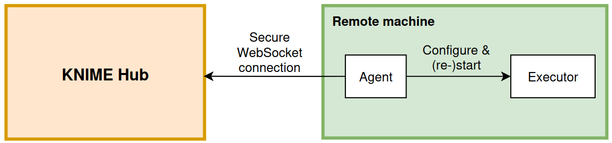 Diagram showing the Agent and Executor running on a remote machine, with the Agent maintaining a secure WebSocket connection to Knime Hub and configuring or restarting the Executor