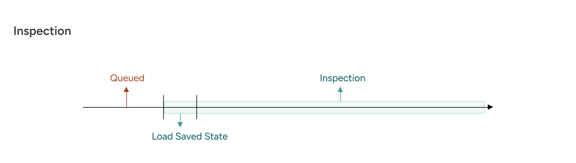 Inspection billing lifecycle diagram