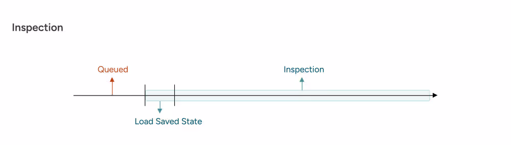 Inspection billing lifecycle diagram