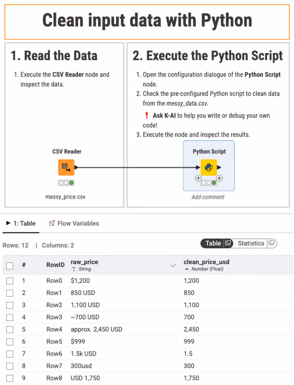 Cleaned price dataset shown in a Table View node