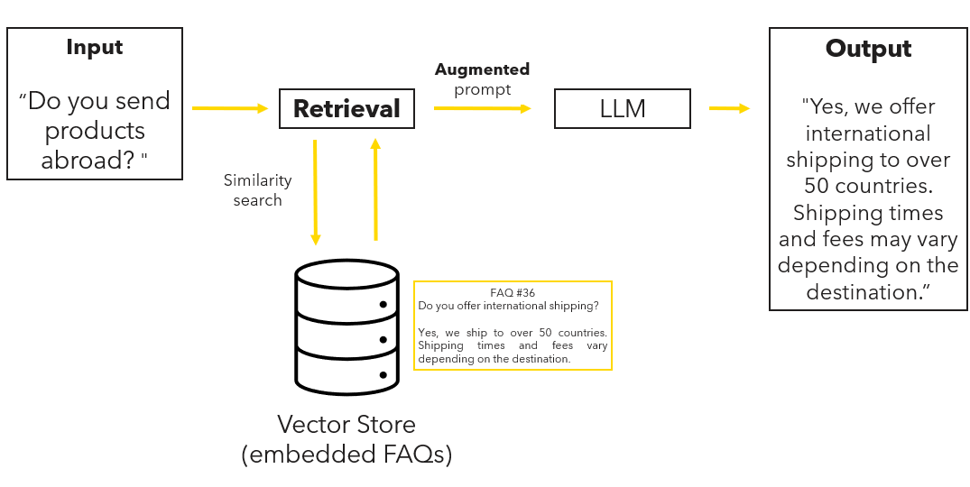 Overview of the completed RAG workflow