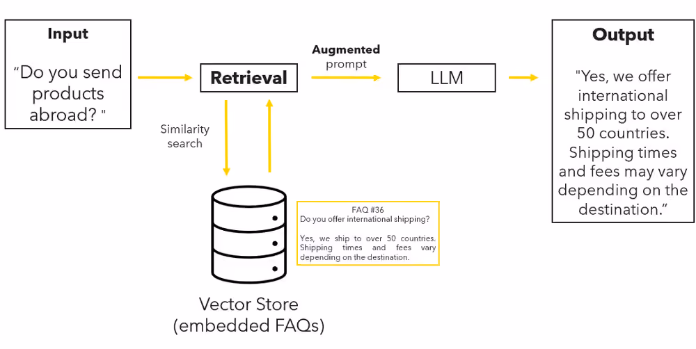 Overview of the completed RAG workflow