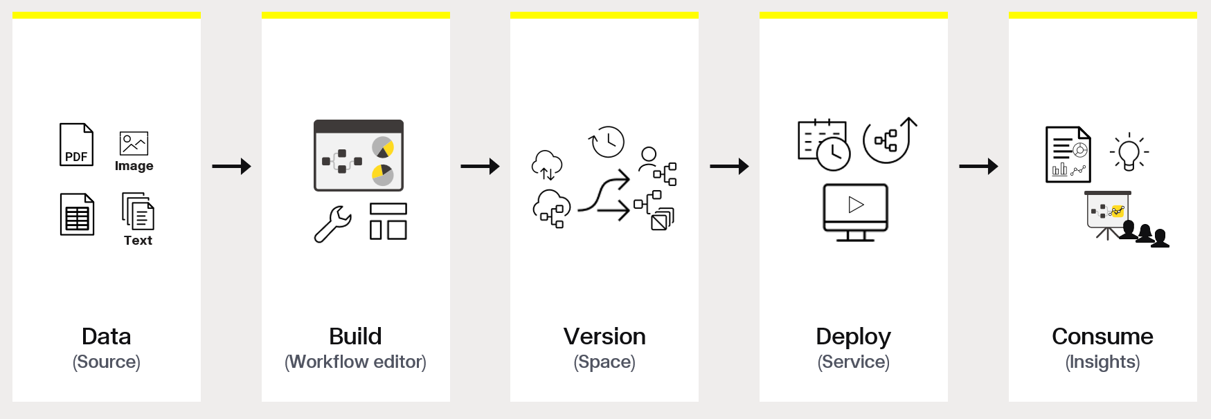 Diagram of Knime and various stages of a data project it can manage
