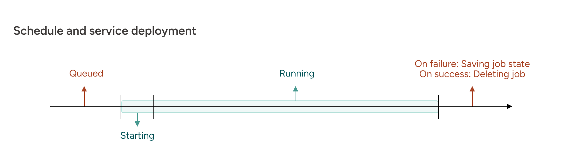 Scheduled run billing lifecycle diagram