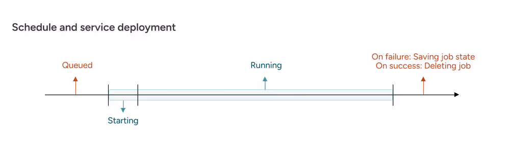 Scheduled run billing lifecycle diagram