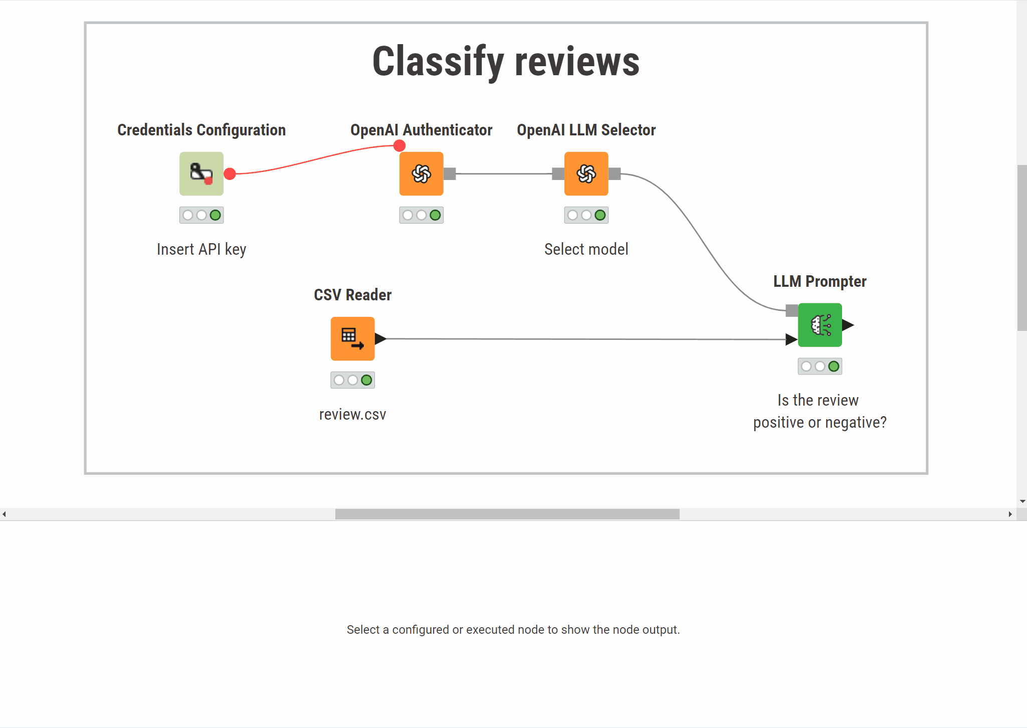 A KNIME workflow that sends customer reviews to an LLM and receives sentiment classifications