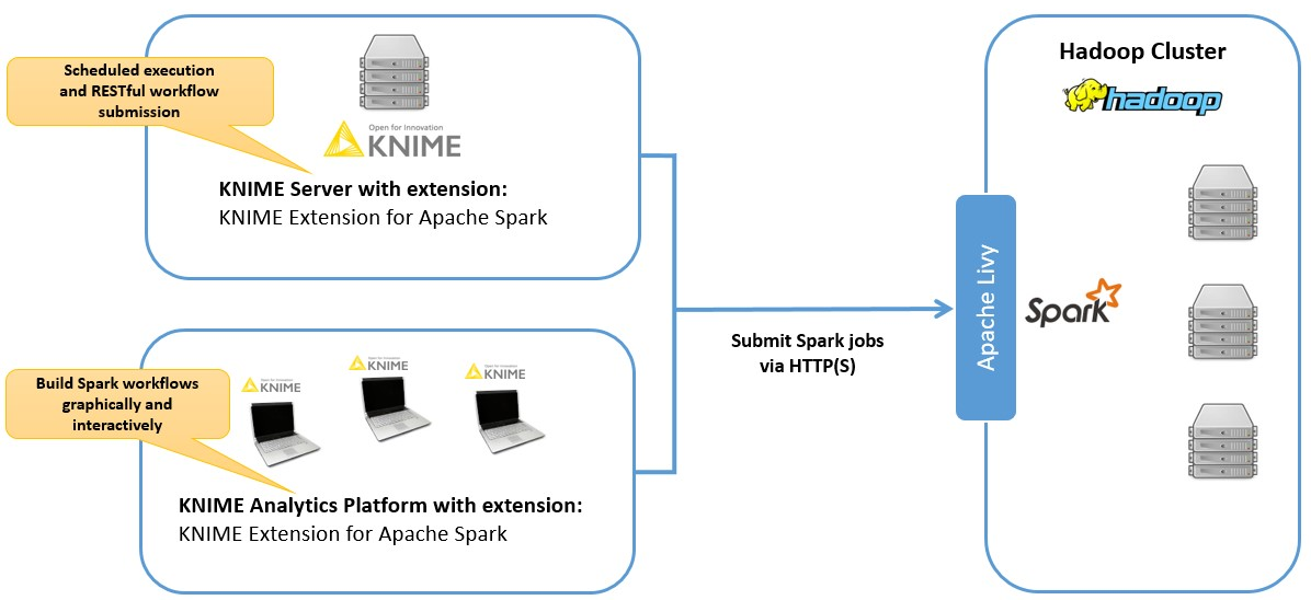 Overall architecture of KNIME Big Data Extensions