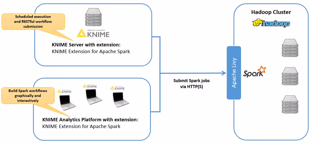 Overall architecture of KNIME Big Data Extensions