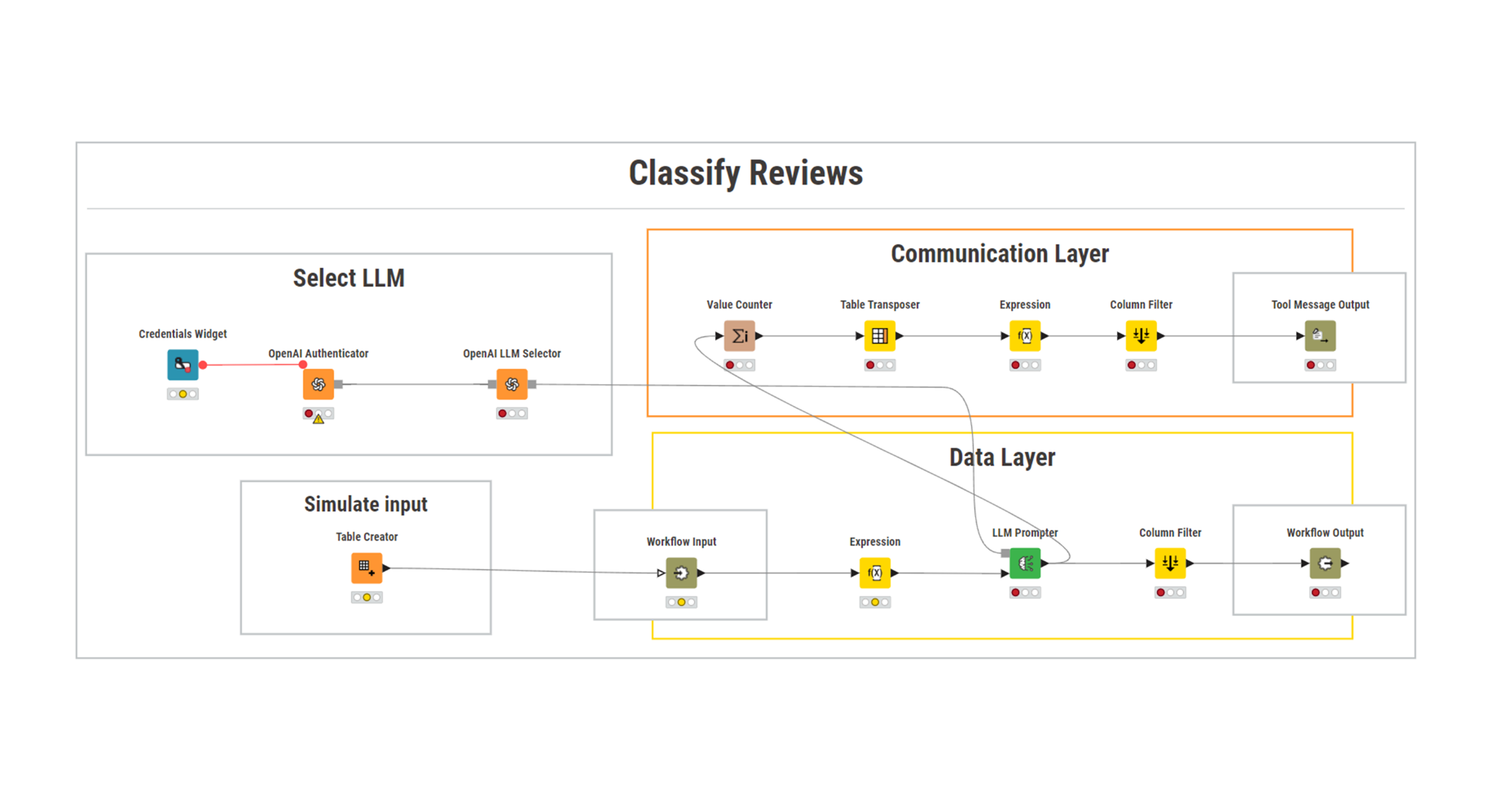 Tool workflow with LLM selection, communication layer returning a Tool Message, and optional data layer with Workflow Input/Output