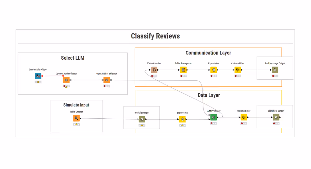 Tool workflow with LLM selection, communication layer returning a Tool Message, and optional data layer with Workflow Input/Output